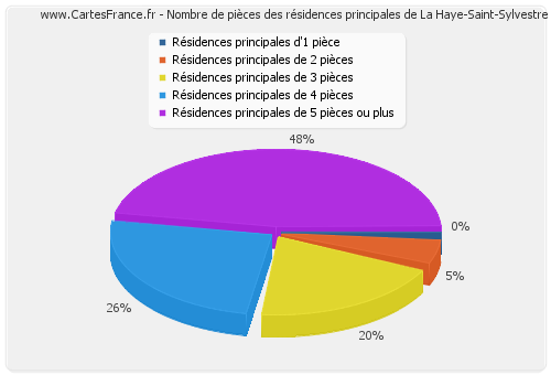 Nombre de pièces des résidences principales de La Haye-Saint-Sylvestre